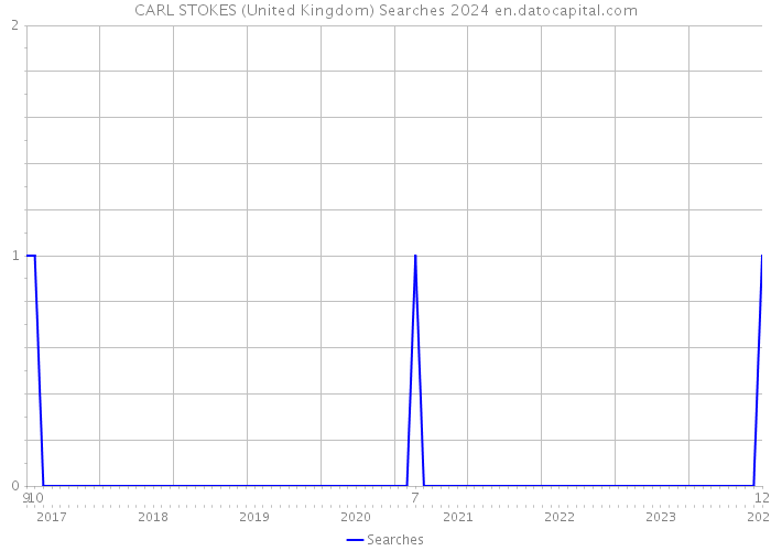 CARL STOKES (United Kingdom) Searches 2024 