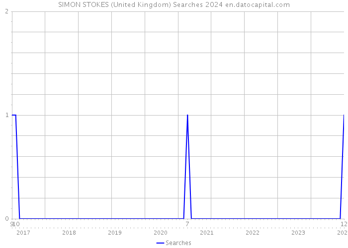 SIMON STOKES (United Kingdom) Searches 2024 
