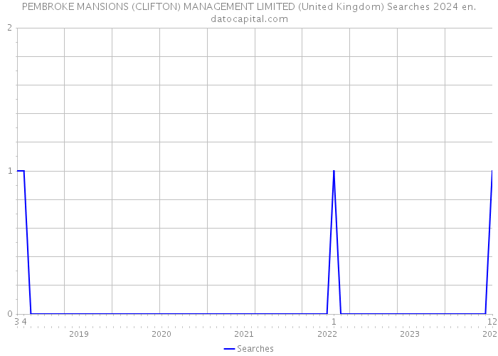 PEMBROKE MANSIONS (CLIFTON) MANAGEMENT LIMITED (United Kingdom) Searches 2024 