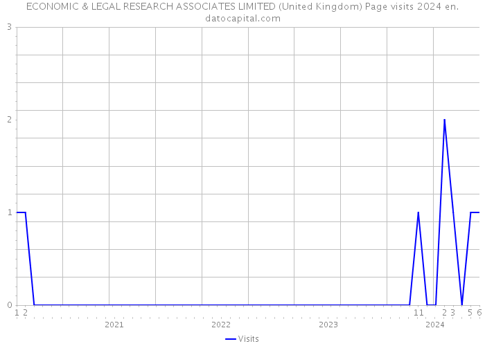 ECONOMIC & LEGAL RESEARCH ASSOCIATES LIMITED (United Kingdom) Page visits 2024 