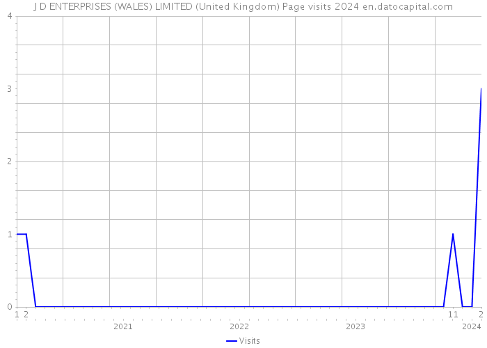 J D ENTERPRISES (WALES) LIMITED (United Kingdom) Page visits 2024 