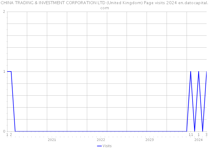 CHINA TRADING & INVESTMENT CORPORATION LTD (United Kingdom) Page visits 2024 