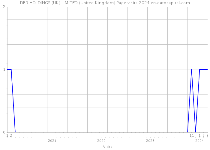 DFR HOLDINGS (UK) LIMITED (United Kingdom) Page visits 2024 
