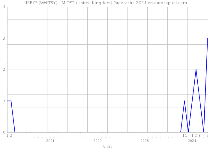 KIRBYS (WHITBY) LIMITED (United Kingdom) Page visits 2024 