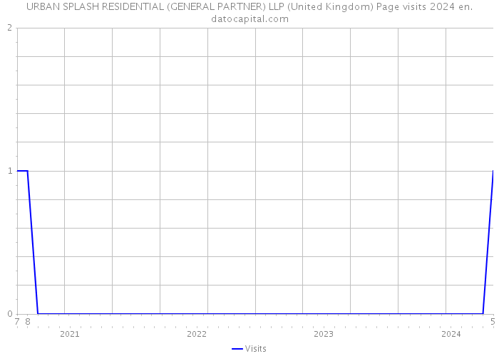 URBAN SPLASH RESIDENTIAL (GENERAL PARTNER) LLP (United Kingdom) Page visits 2024 