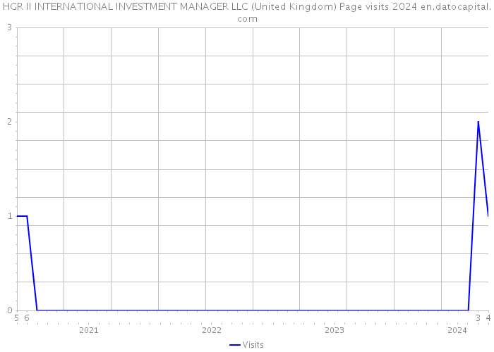HGR II INTERNATIONAL INVESTMENT MANAGER LLC (United Kingdom) Page visits 2024 