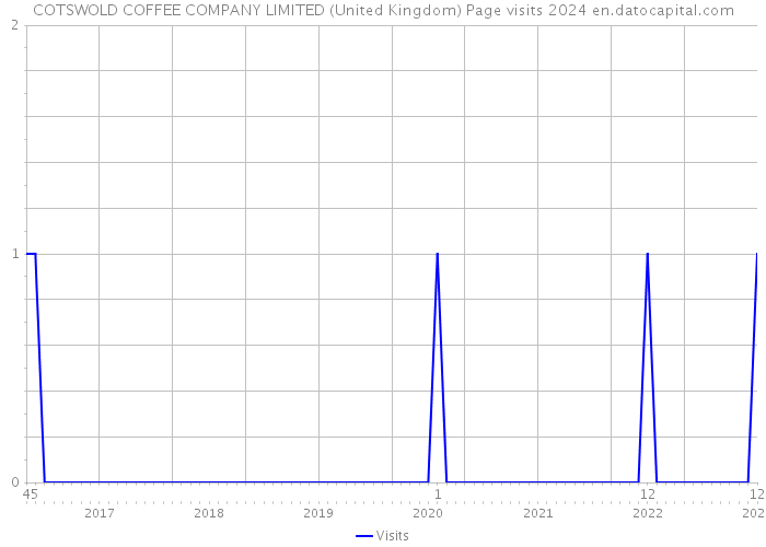 COTSWOLD COFFEE COMPANY LIMITED (United Kingdom) Page visits 2024 