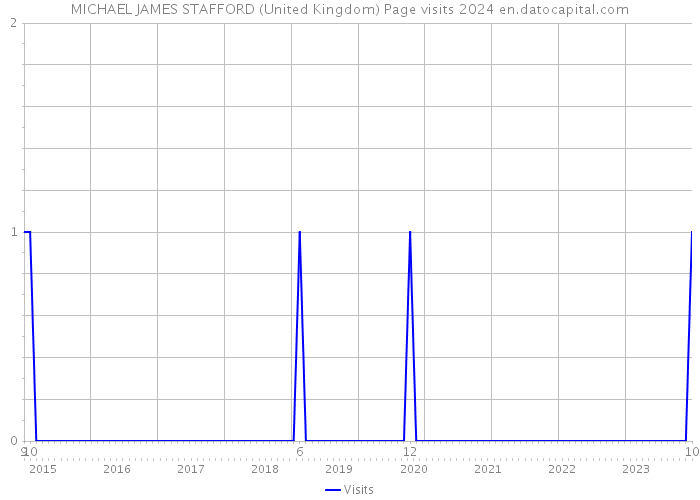 MICHAEL JAMES STAFFORD (United Kingdom) Page visits 2024 