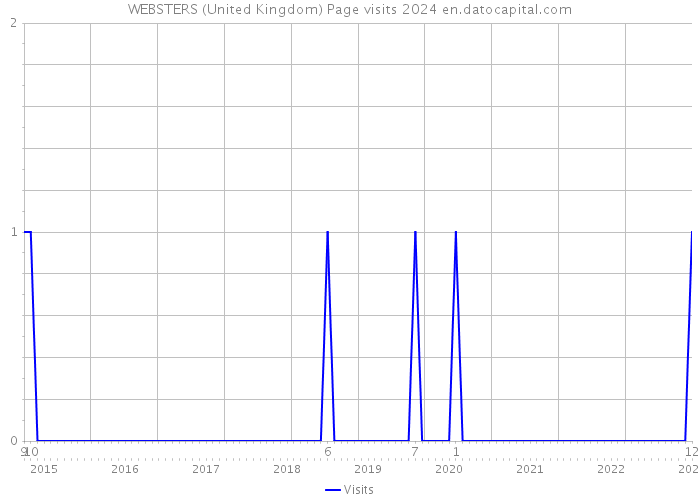 WEBSTERS (United Kingdom) Page visits 2024 
