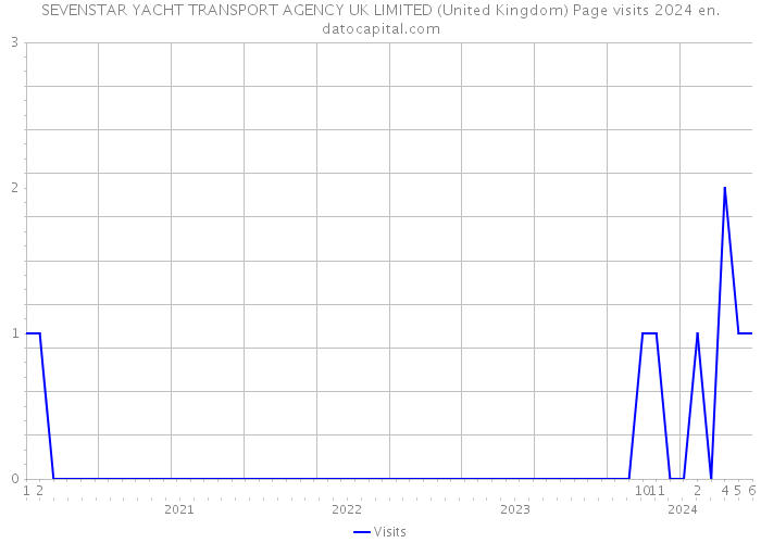 SEVENSTAR YACHT TRANSPORT AGENCY UK LIMITED (United Kingdom) Page visits 2024 