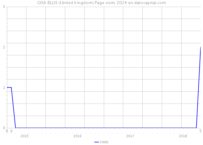 GISA ELLIS (United Kingdom) Page visits 2024 