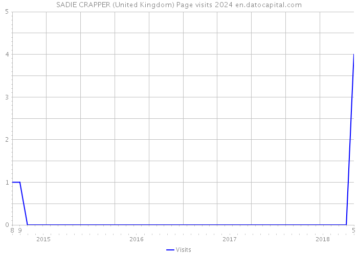 SADIE CRAPPER (United Kingdom) Page visits 2024 
