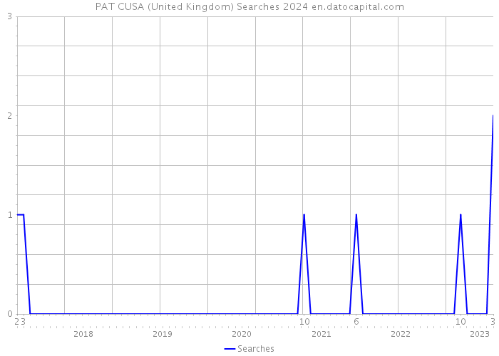 PAT CUSA (United Kingdom) Searches 2024 