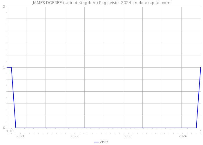 JAMES DOBREE (United Kingdom) Page visits 2024 