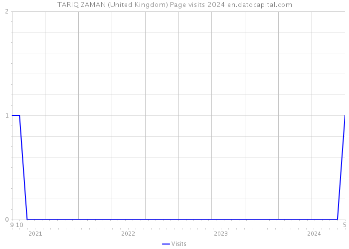 TARIQ ZAMAN (United Kingdom) Page visits 2024 
