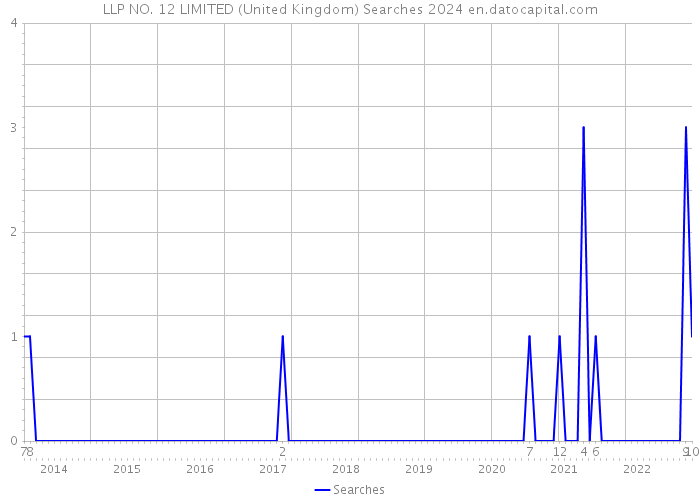 LLP NO. 12 LIMITED (United Kingdom) Searches 2024 