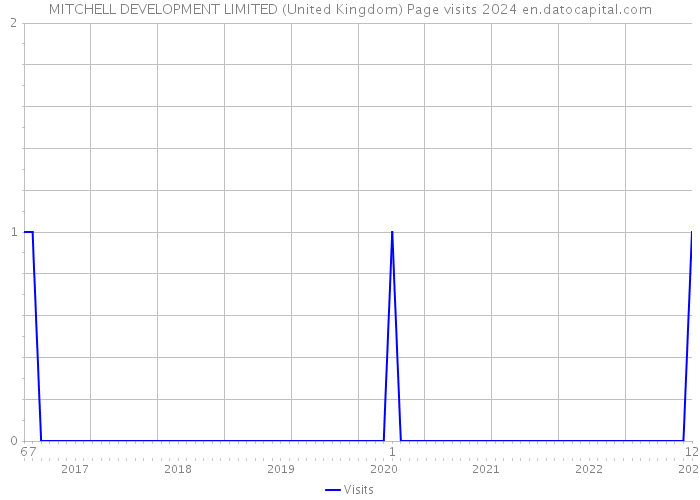 MITCHELL DEVELOPMENT LIMITED (United Kingdom) Page visits 2024 