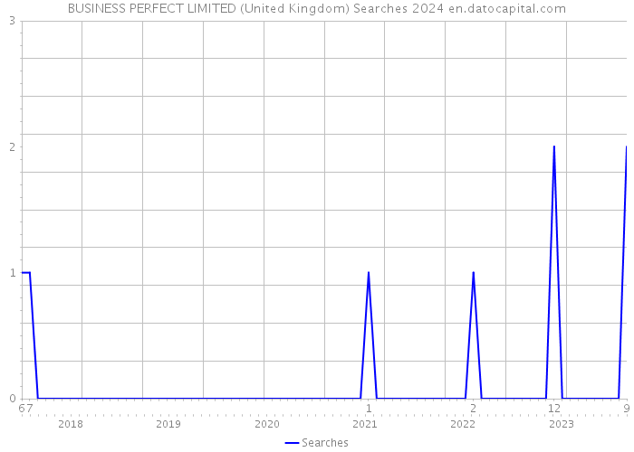 BUSINESS PERFECT LIMITED (United Kingdom) Searches 2024 