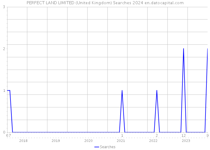 PERFECT LAND LIMITED (United Kingdom) Searches 2024 