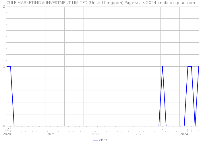 GULF MARKETING & INVESTMENT LIMITED (United Kingdom) Page visits 2024 