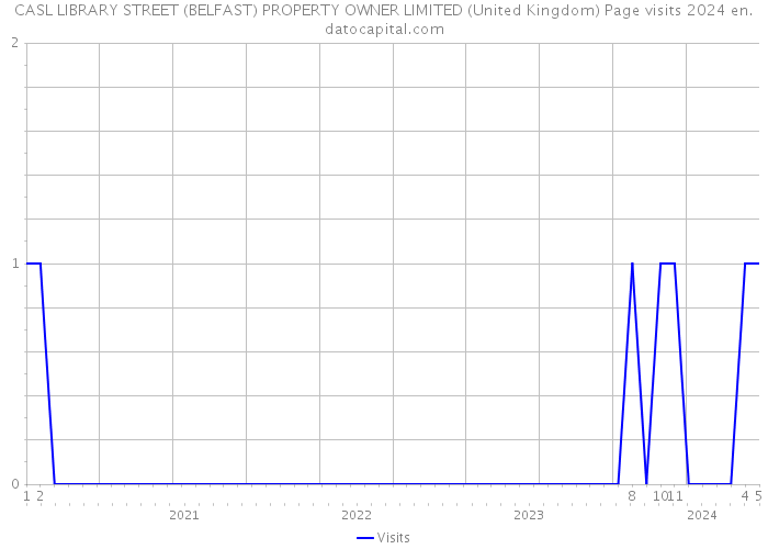 CASL LIBRARY STREET (BELFAST) PROPERTY OWNER LIMITED (United Kingdom) Page visits 2024 