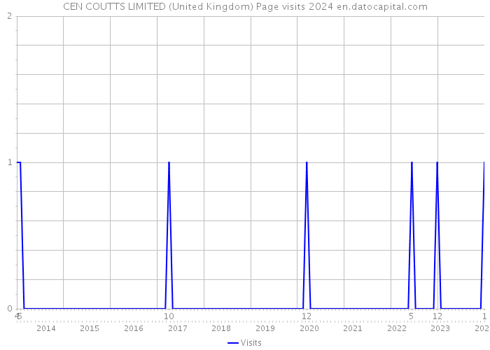 CEN COUTTS LIMITED (United Kingdom) Page visits 2024 