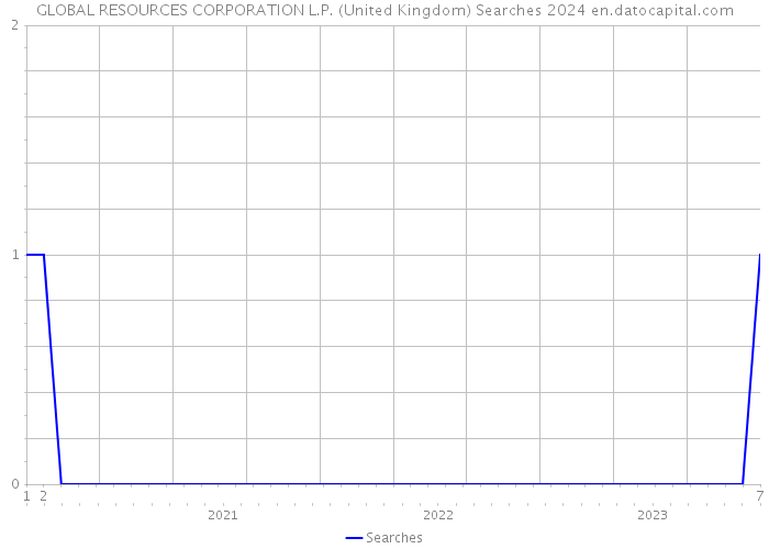 GLOBAL RESOURCES CORPORATION L.P. (United Kingdom) Searches 2024 