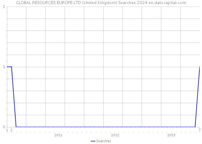 GLOBAL RESOURCES EUROPE LTD (United Kingdom) Searches 2024 