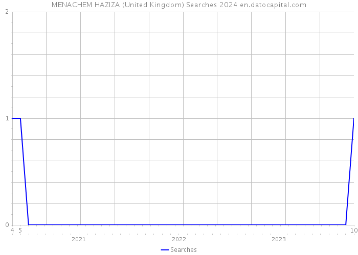 MENACHEM HAZIZA (United Kingdom) Searches 2024 