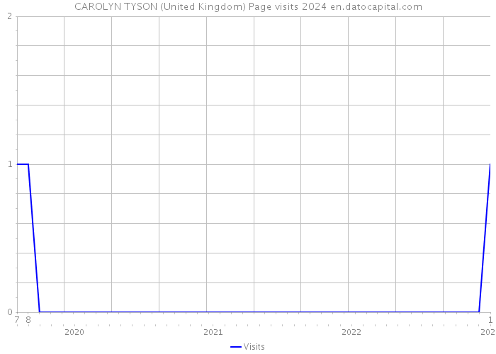 CAROLYN TYSON (United Kingdom) Page visits 2024 