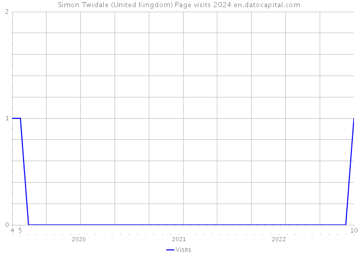 Simon Twidale (United Kingdom) Page visits 2024 
