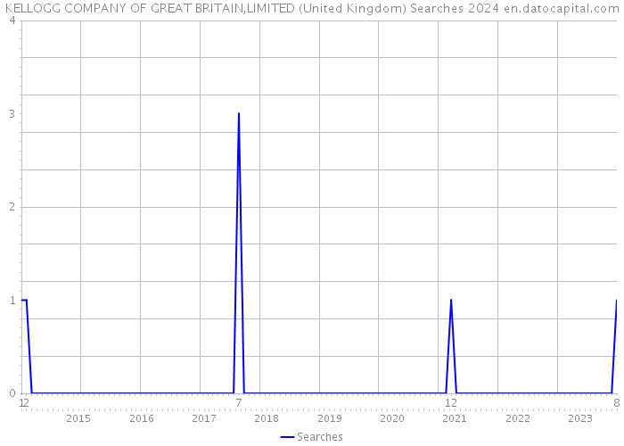KELLOGG COMPANY OF GREAT BRITAIN,LIMITED (United Kingdom) Searches 2024 