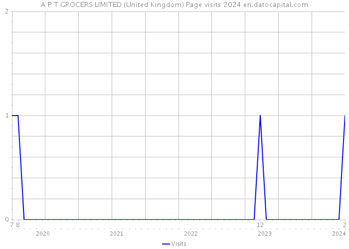 A P T GROCERS LIMITED (United Kingdom) Page visits 2024 