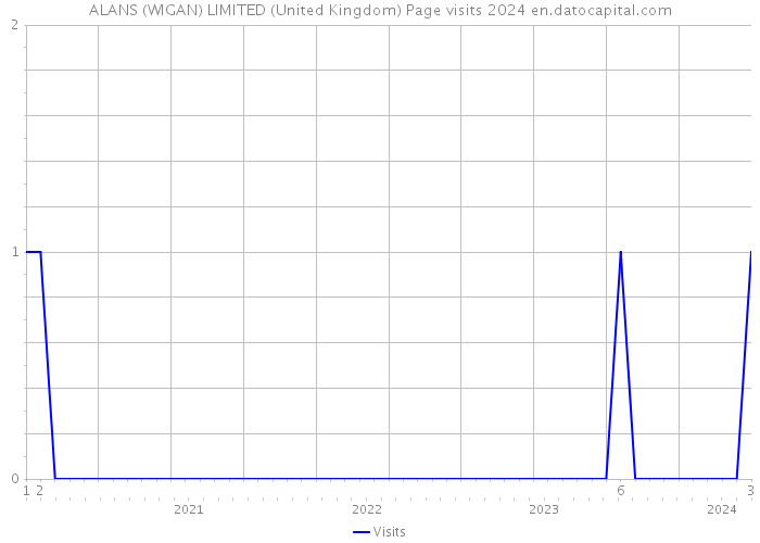 ALANS (WIGAN) LIMITED (United Kingdom) Page visits 2024 