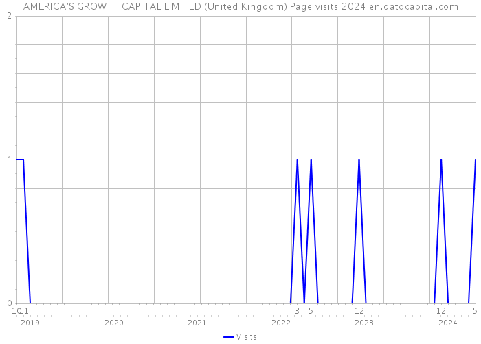 AMERICA'S GROWTH CAPITAL LIMITED (United Kingdom) Page visits 2024 