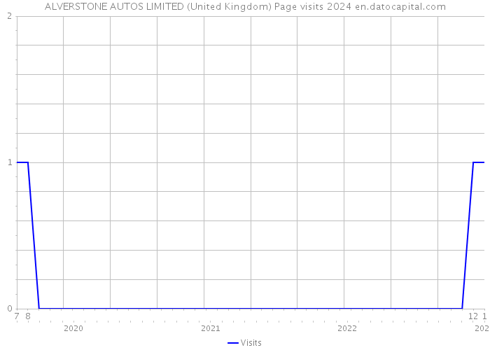 ALVERSTONE AUTOS LIMITED (United Kingdom) Page visits 2024 
