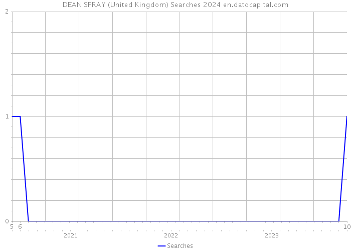 DEAN SPRAY (United Kingdom) Searches 2024 