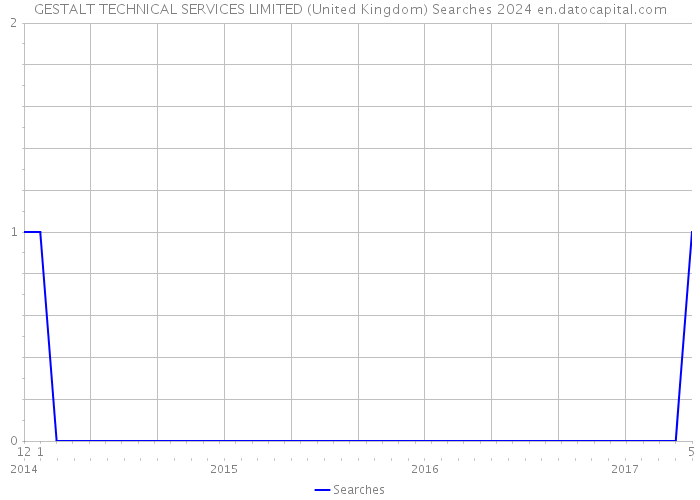 GESTALT TECHNICAL SERVICES LIMITED (United Kingdom) Searches 2024 