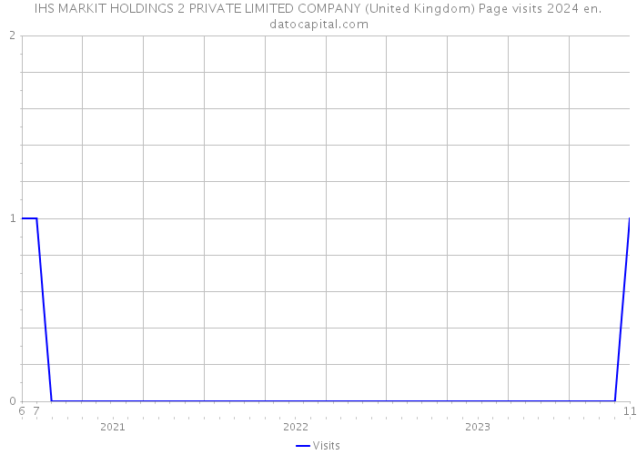 IHS MARKIT HOLDINGS 2 PRIVATE LIMITED COMPANY (United Kingdom) Page visits 2024 