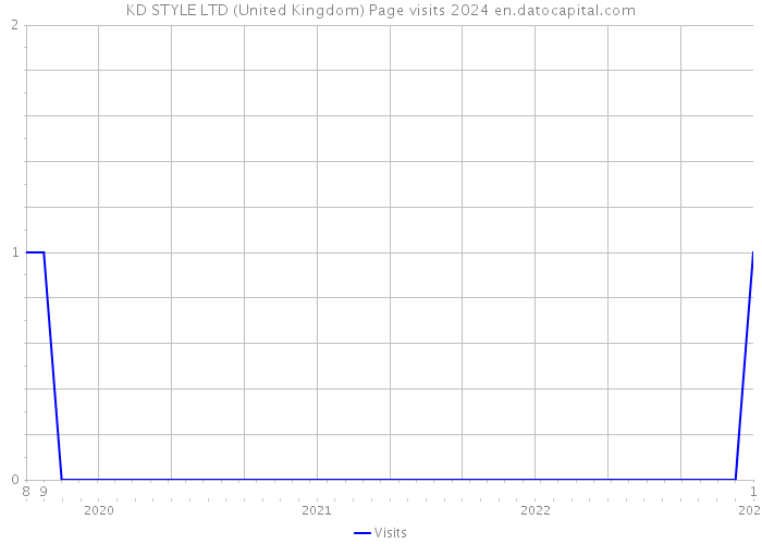 KD STYLE LTD (United Kingdom) Page visits 2024 