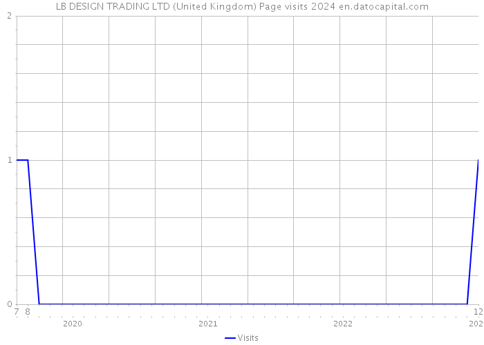 LB DESIGN TRADING LTD (United Kingdom) Page visits 2024 