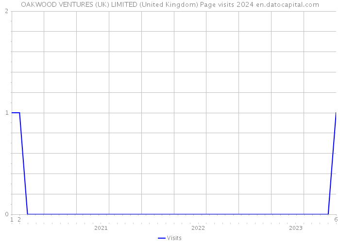 OAKWOOD VENTURES (UK) LIMITED (United Kingdom) Page visits 2024 