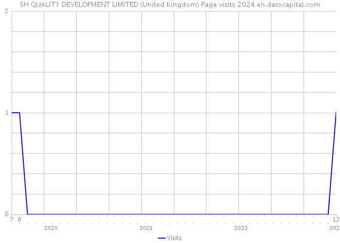 SH QUALITY DEVELOPMENT LIMITED (United Kingdom) Page visits 2024 