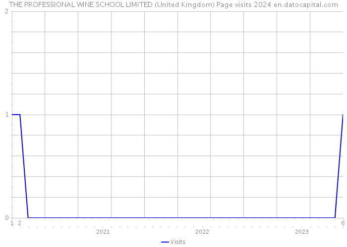 THE PROFESSIONAL WINE SCHOOL LIMITED (United Kingdom) Page visits 2024 