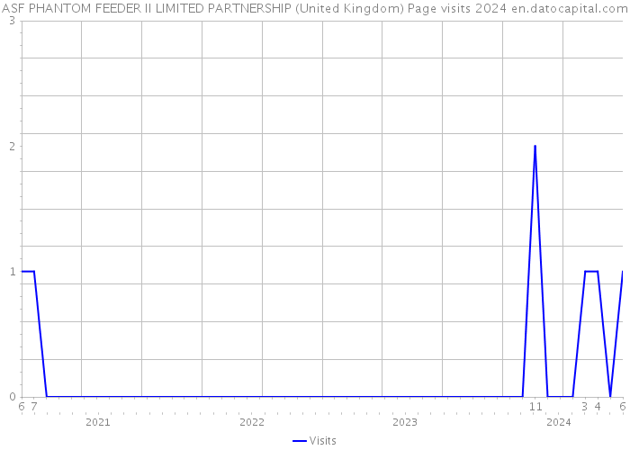 ASF PHANTOM FEEDER II LIMITED PARTNERSHIP (United Kingdom) Page visits 2024 