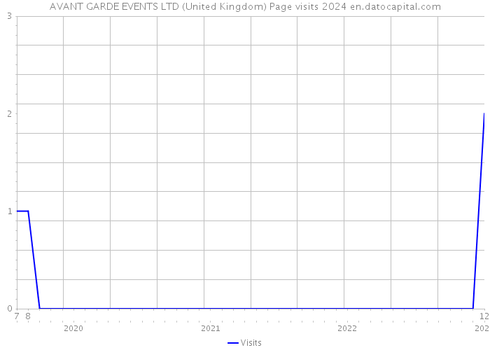 AVANT GARDE EVENTS LTD (United Kingdom) Page visits 2024 