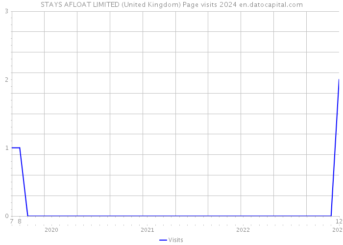STAYS AFLOAT LIMITED (United Kingdom) Page visits 2024 