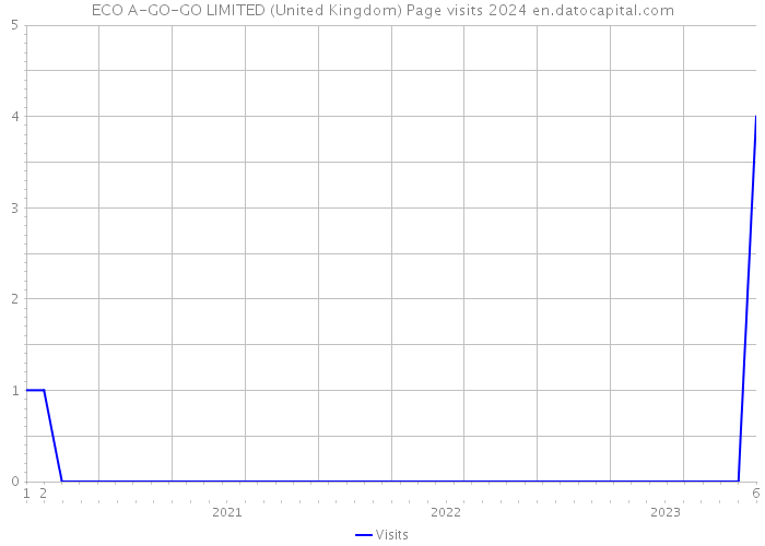 ECO A-GO-GO LIMITED (United Kingdom) Page visits 2024 