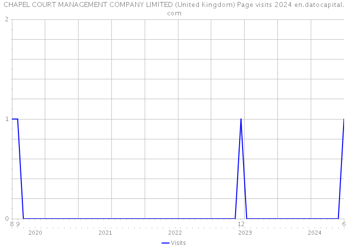 CHAPEL COURT MANAGEMENT COMPANY LIMITED (United Kingdom) Page visits 2024 