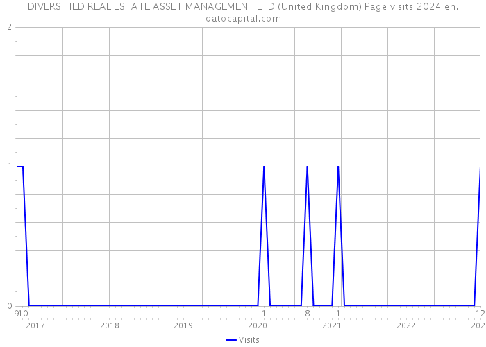 DIVERSIFIED REAL ESTATE ASSET MANAGEMENT LTD (United Kingdom) Page visits 2024 